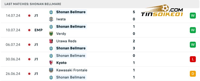 Thành tích của Shonan gần đây