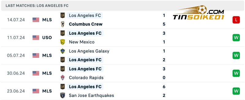 Thống kê thành tích của Los Angeles gần đây