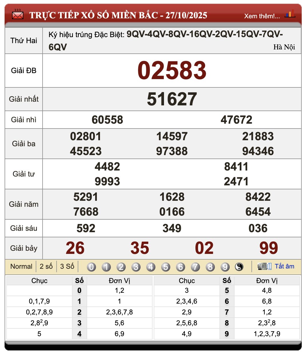 Lô Đề Kết Quả Xổ Số Miền Bắc, Trung, Nam 28/10/2025
