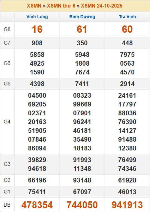 Lô Đề Online Kết Quả Xổ Số Bắc, Trung, Nam 31/10/2025 3 Soikeo