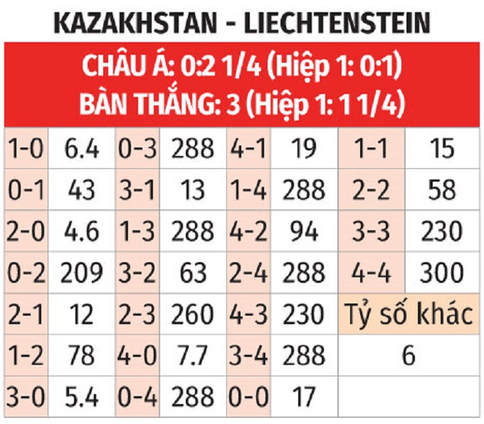 World Cup: Kazakhstan vs Liechtenstein 21h ngày 10/10 3 Soikeo