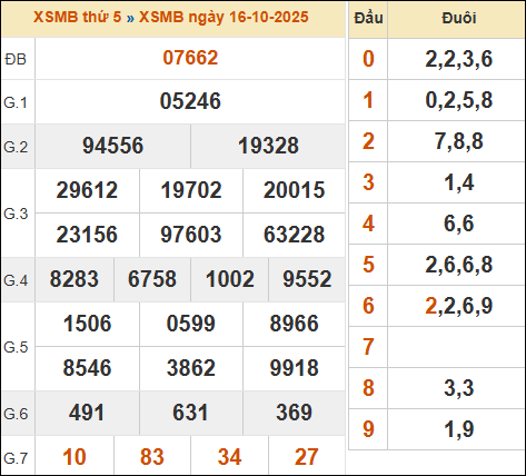 Đánh Đề Online Kết Quả Xổ Số Bắc, Trung, Nam 17/10/2025