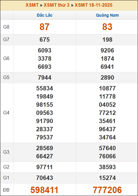 Lô Đề Online Xổ Số Miền Bắc, Trung, Nam 25/11/2025 2 Soikeo