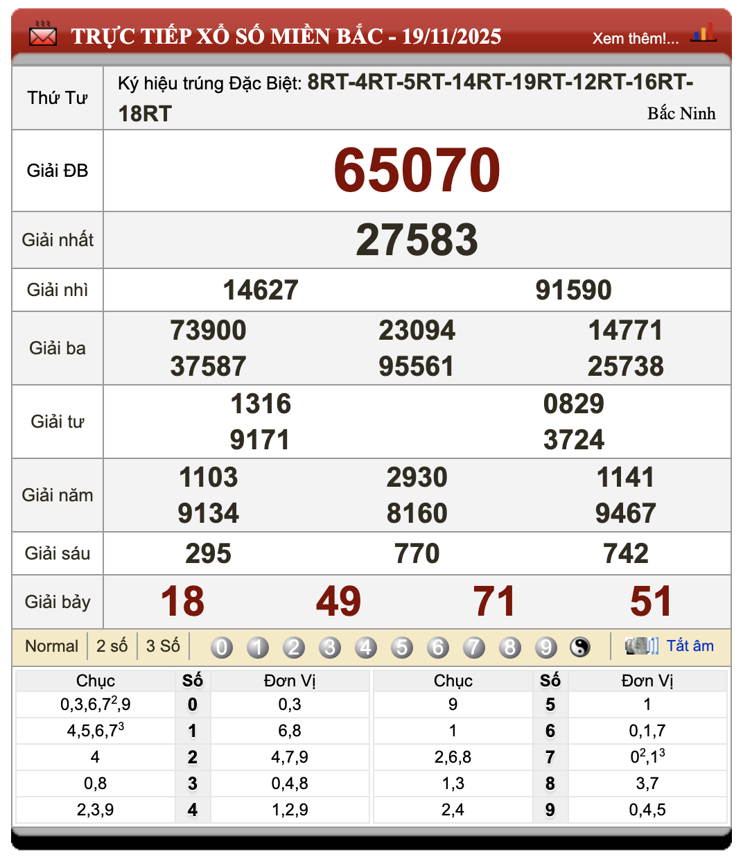 Đánh Lô Online Kết Quả Xổ Số Bắc, Trung, Nam 20/11/2025