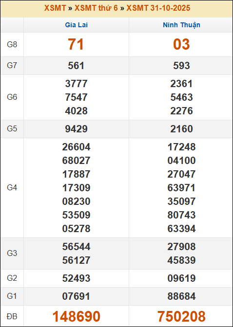 Lô Đề Hôm Nay Kết Quả Xổ Số Bắc, Trung, Nam 7/11/2025 2 Soikeo