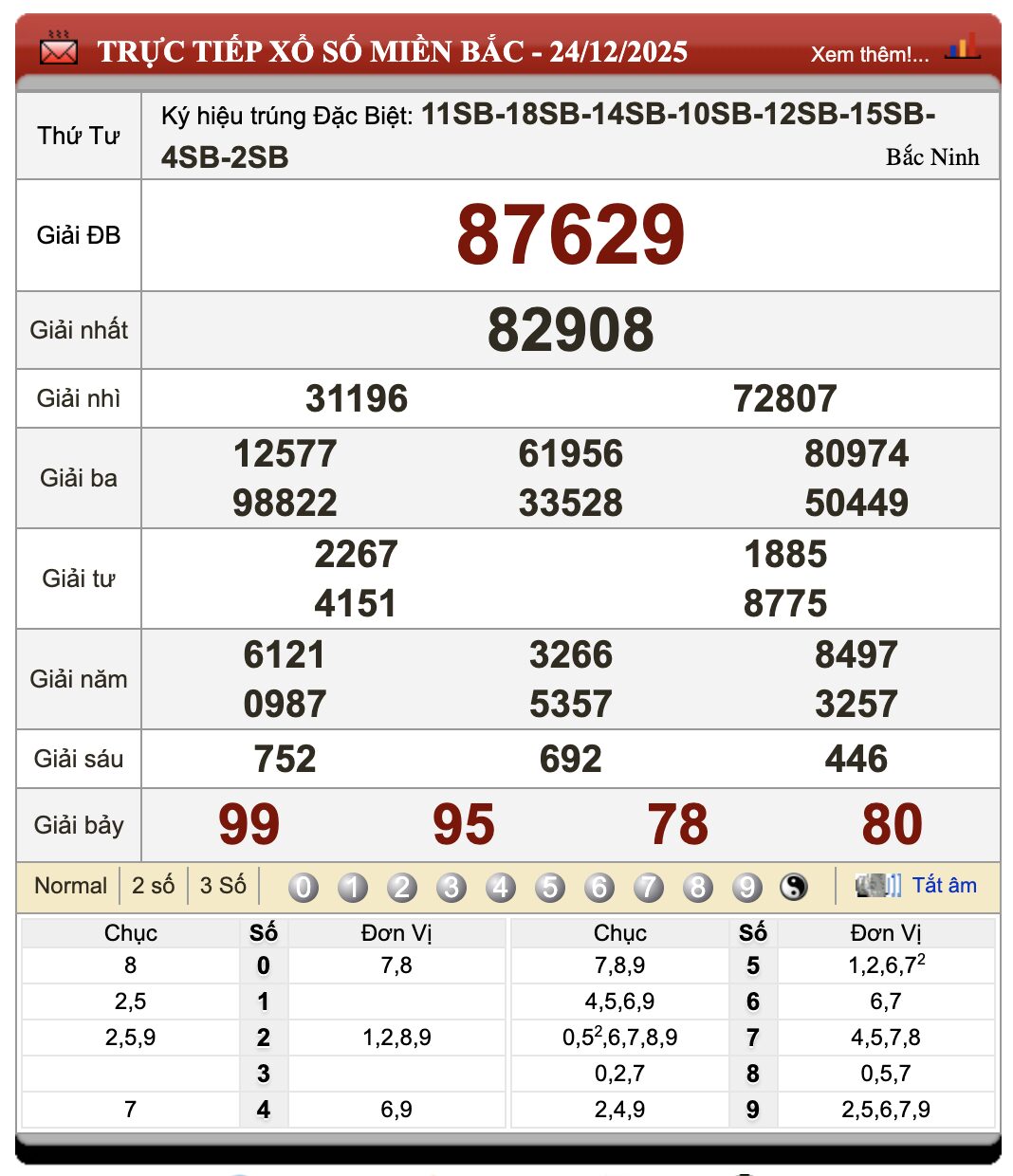 Đánh Lô Đề Online Xổ Số Miền Bắc, Trung, Nam 25/12/2025