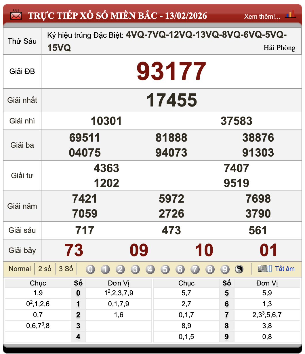 Lô Đề Hôm Nay Xổ Số Miền Bắc, Trung, Nam 14/2/2026