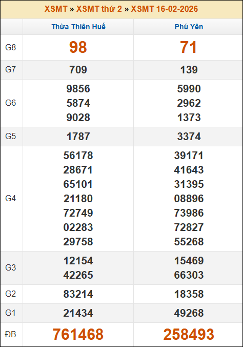 Lô Đề Online Xổ Số Miền Bắc, Trung, Nam 23/2/2026 2 Soikeo