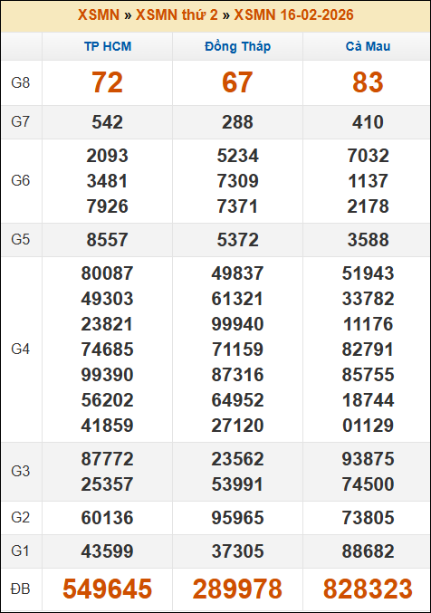 Lô Đề Online Xổ Số Miền Bắc, Trung, Nam 23/2/2026 3 Soikeo
