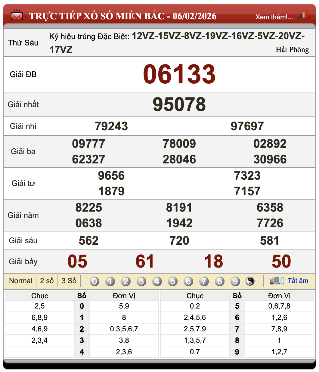 Lô Đề Dự Đoán Xổ Số Miền Bắc, Trung, Nam 7/2/2026